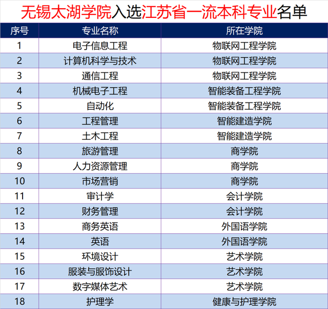 无锡太湖学院是几本，2021无锡太湖学院排名（无锡太湖学院新增10个一流本科专业）