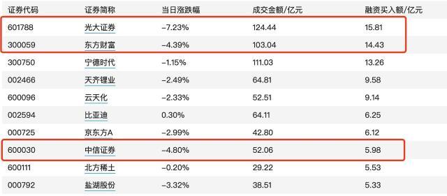 华创阳安股吧（600亿“人气标杆”光大证券大跌8%）