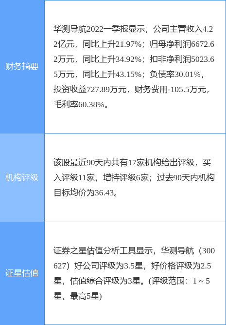 华测导航股票，北斗导航板块午后异动（中航证券一个月前给出“买入”评级）