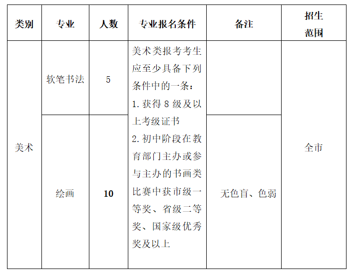 美术特长生(世界排名前十的美术学院)