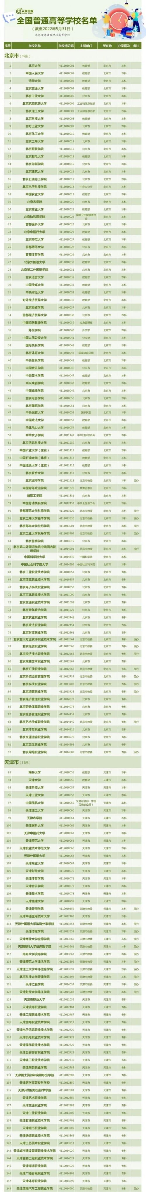 中国有哪些大学，中国大学最新排名2018（全国3013所高校全名单）