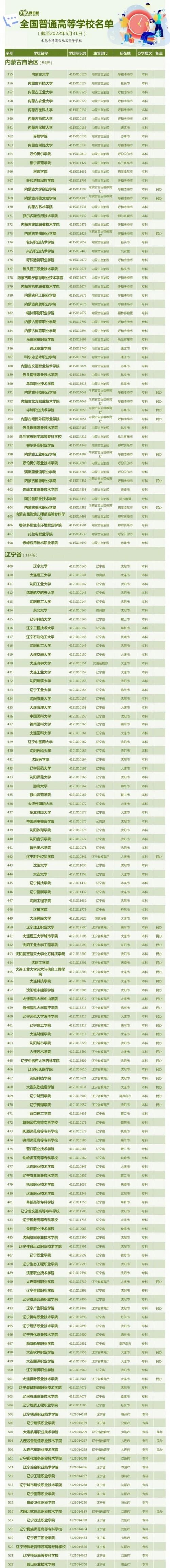 中国有哪些大学，中国大学最新排名2018（全国3013所高校全名单）