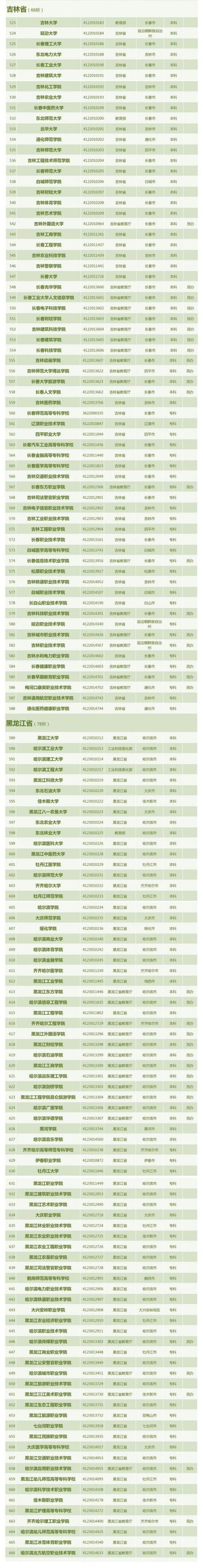 中国有哪些大学，中国大学最新排名2018（全国3013所高校全名单）
