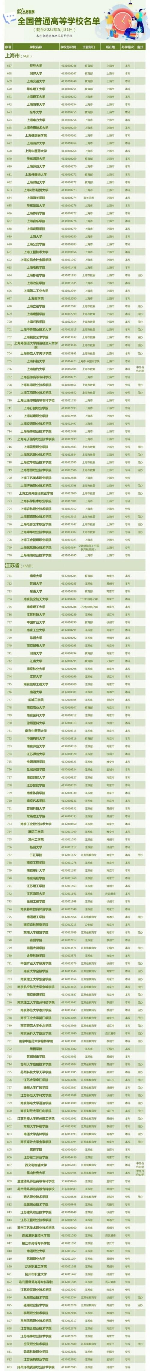 中国有哪些大学，中国大学最新排名2018（全国3013所高校全名单）