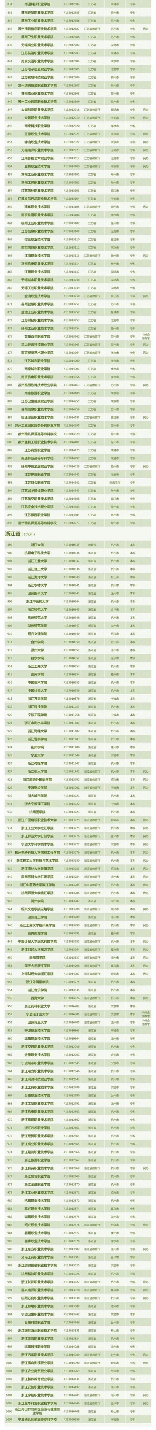 中国有哪些大学，中国大学最新排名2018（全国3013所高校全名单）