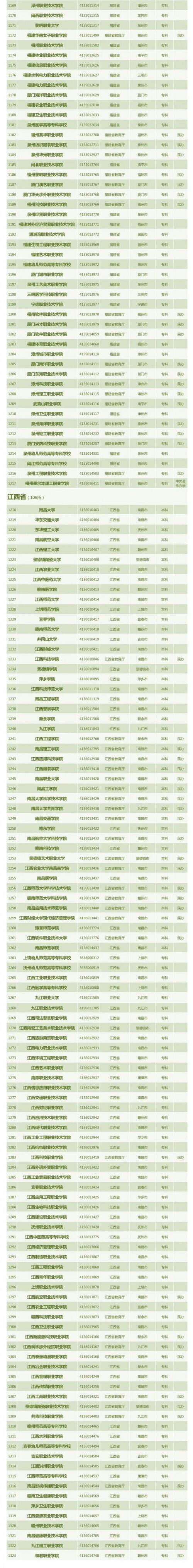 中国有哪些大学，中国大学最新排名2018（全国3013所高校全名单）