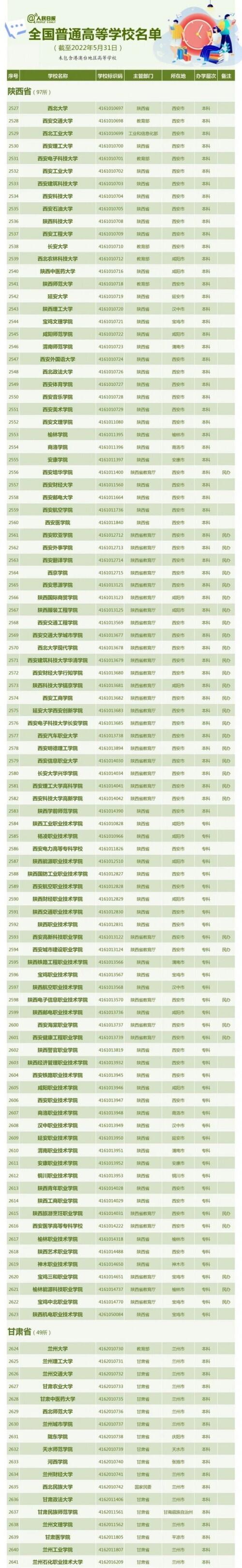 中国有哪些大学，中国大学最新排名2018（全国3013所高校全名单）