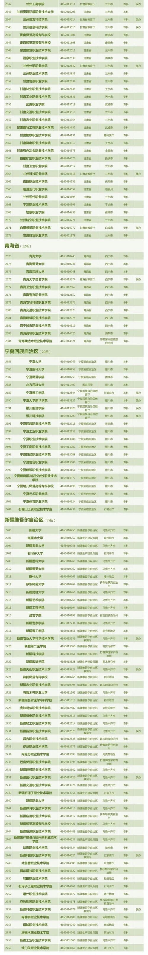 中国有哪些大学，中国大学最新排名2018（全国3013所高校全名单）
