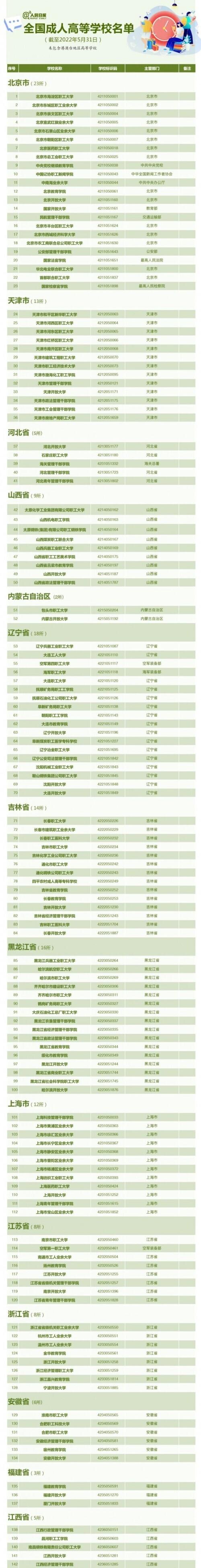 中国有哪些大学，中国大学最新排名2018（全国3013所高校全名单）