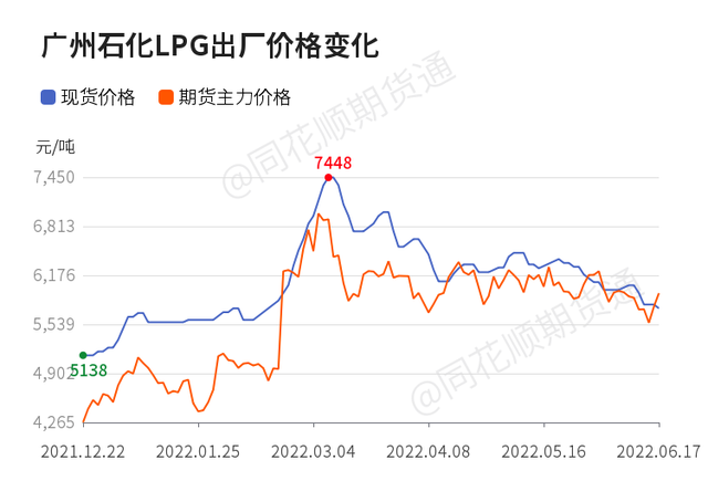 LPG期货交易单位是多少，lpg期货是什么（LPG日内上涨1.52%）