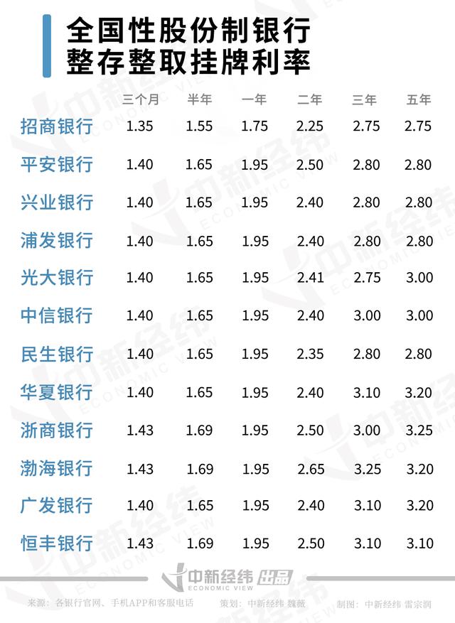 5000萬存銀行一年利息多少實測28家銀行存款產品