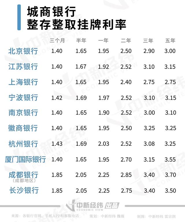 2,實測28家銀行存款產品:4%以上年利率難尋,50萬存三年利息少近萬