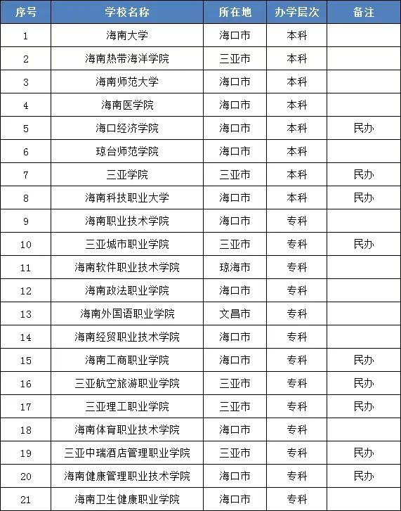 海南有什么大学(海南高校名单一览表)