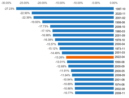 纳斯达克市场（纳斯达克回撤34%）