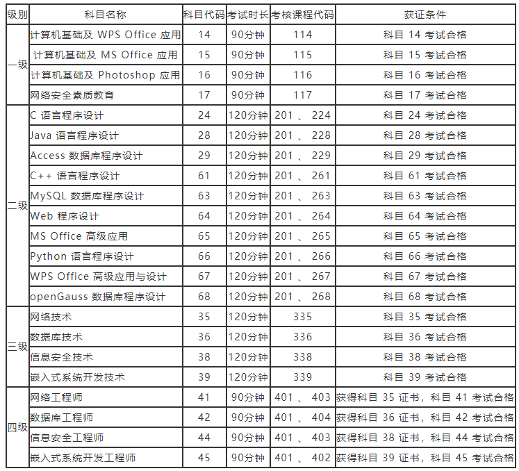 河南2022年计算机二级报名时间(河南省2022年9月全国计算机等级考试今日开始报名)