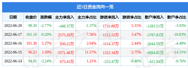 传音控股股票，传音控股上市暴涨（传音控股6月20日主力资金净卖出448.37万元）