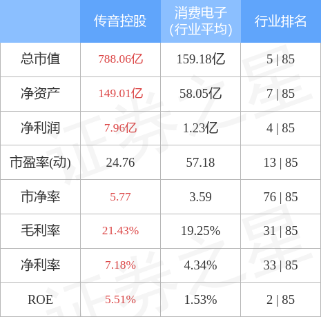 传音控股股票，传音控股上市暴涨（传音控股6月20日主力资金净卖出448.37万元）