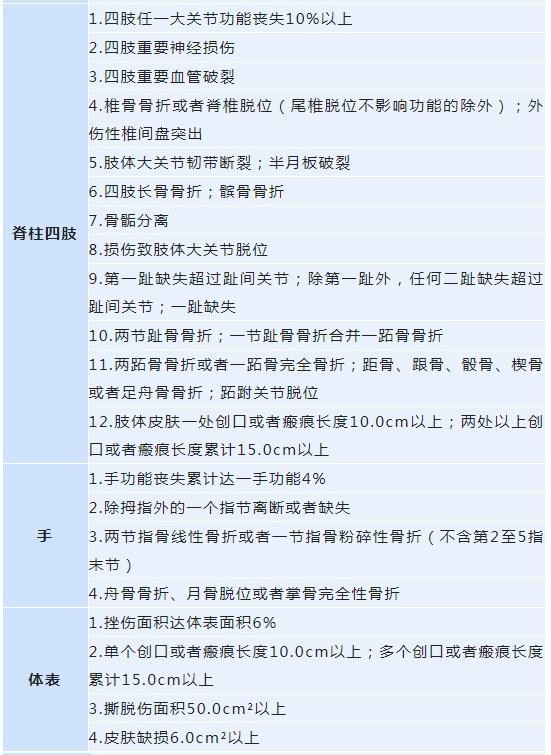 轻伤二级的判定标准，二级轻伤的鉴定标准（何种情况属于轻伤二级）