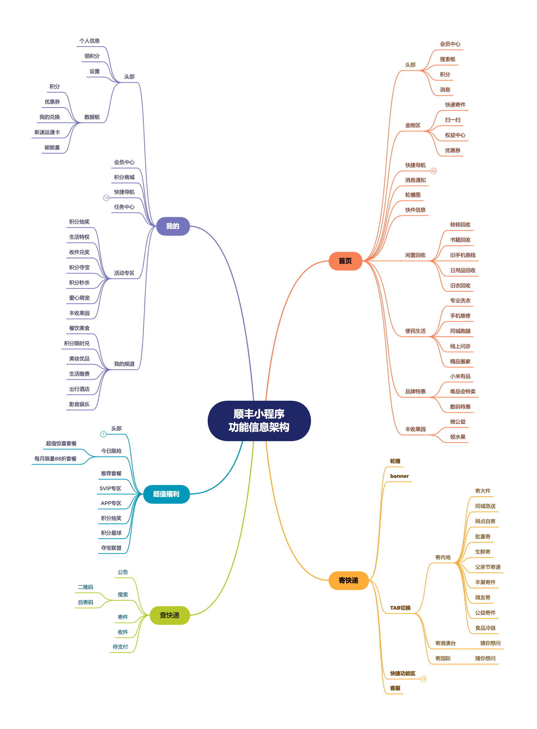 丰修（顺丰速运产品拆解丨14500字）