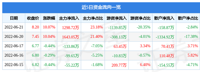 600215股票（6002156月22日14点34分封涨停板）