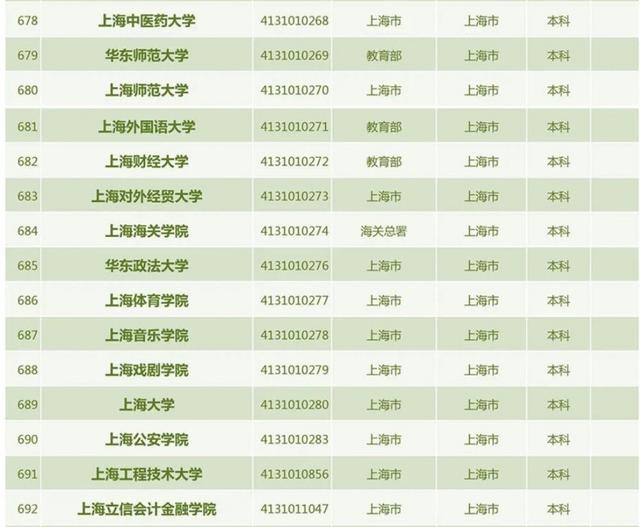 上海有多少大学，上海64所高校（上海共有普通高校64所、成人高校12所）