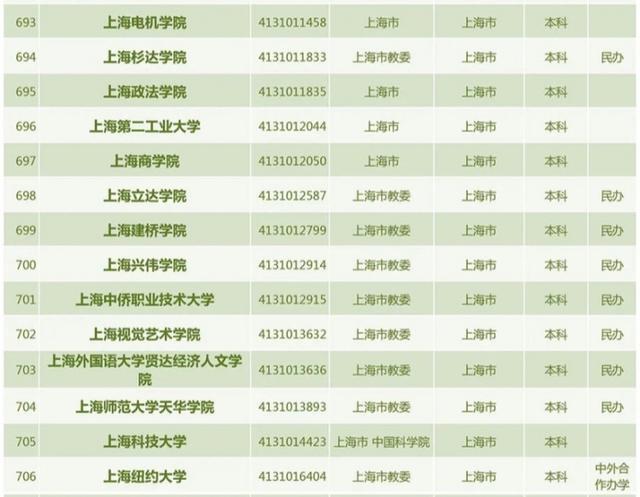 上海有多少大学，上海64所高校（上海共有普通高校64所、成人高校12所）