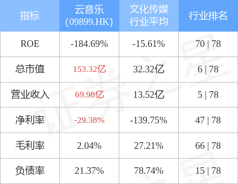 网易云音乐股票，网易云音乐是哪个公司旗下的（09899.HK涨超5%）