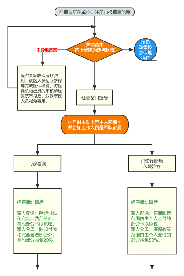 军人家属保障卡，军人保障卡有什么用（军人家属就医减免明细，来了）