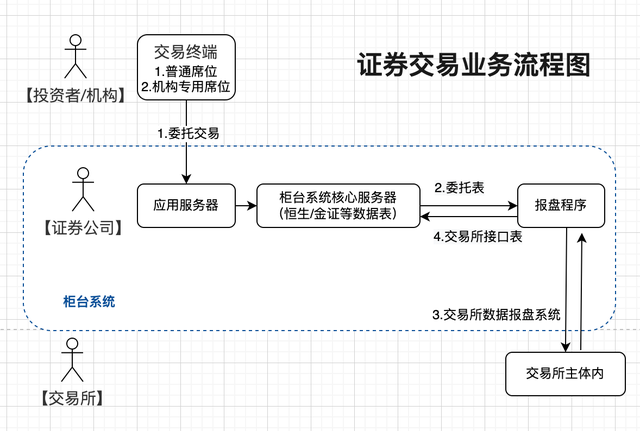 网上股票交易系统，股票网上交易流程（交易柜台系统介绍）