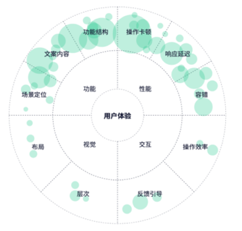 产品测试（可用性测试）