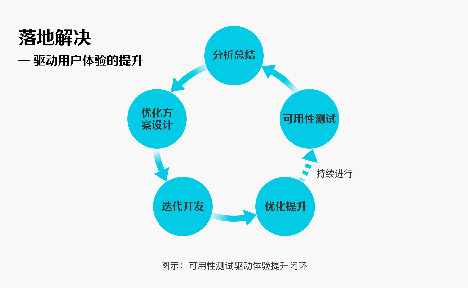 产品测试（可用性测试）