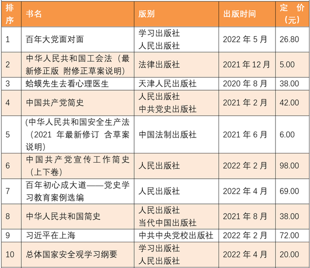 中国畅销书排行榜前十名，好书排行榜（全国6月上半月畅销书排行榜发布）