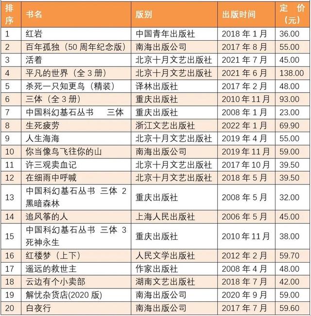 中国畅销书排行榜前十名，好书排行榜（全国6月上半月畅销书排行榜发布）