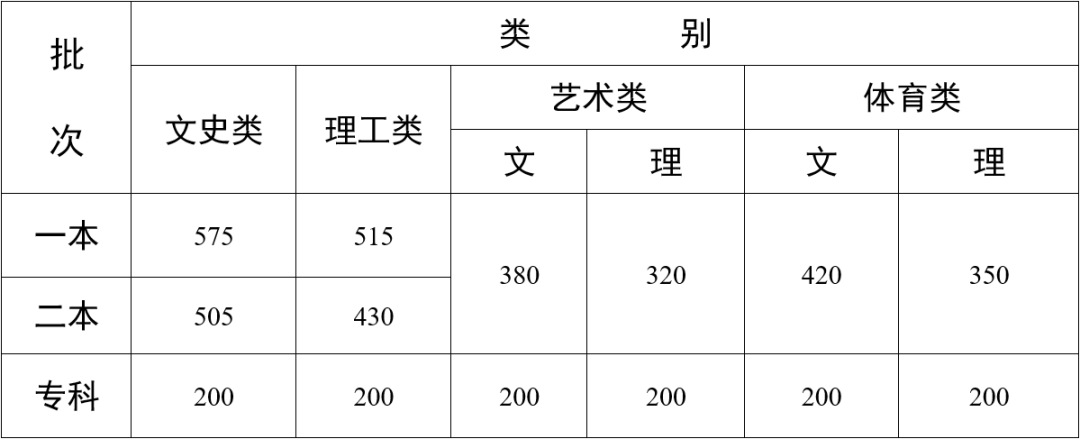 2022年云南高考录取分数线（可通过云南省招考频道查询）