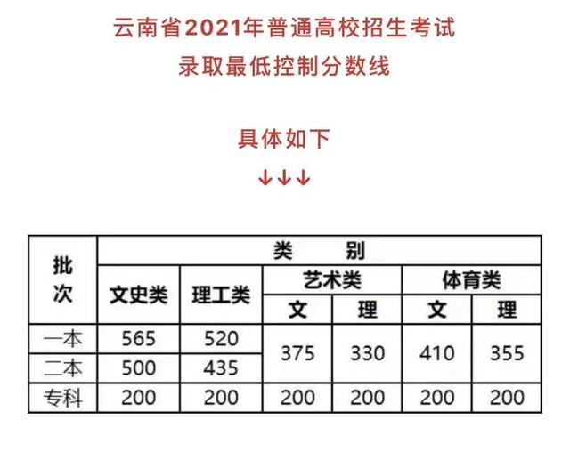 云南省高考分数线，2020云南高考录取分_2020云南高考录取分数线_2020云南高考录取分数线公布（2022年云南高考录取分数线出炉）