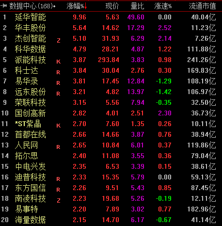 大数据概念股，大数据概念股持续走强（数字经济投资重点把握三条主线）