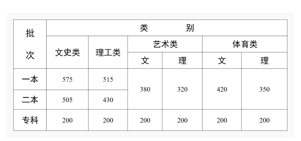 高考錄取分數線一覽表2022全國（出爐！2022年各地高考錄取分數線）