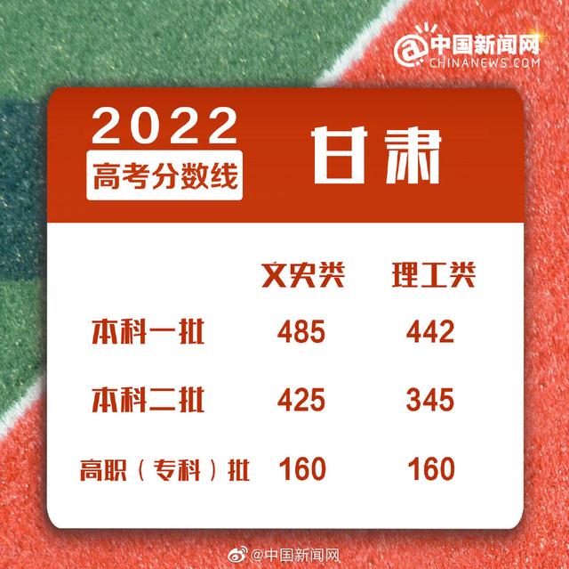 2022年最低二本线，2022年福建最低二本线（多地2022年高考分数线公布）