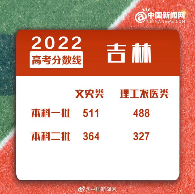 2022年最低二本线，2022年福建最低二本线（多地2022年高考分数线公布）