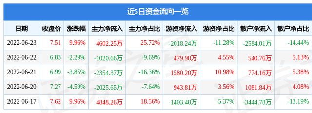 中国中期股票（&amp;lt;000996&amp;gt;6月24日9点39分封涨停板）