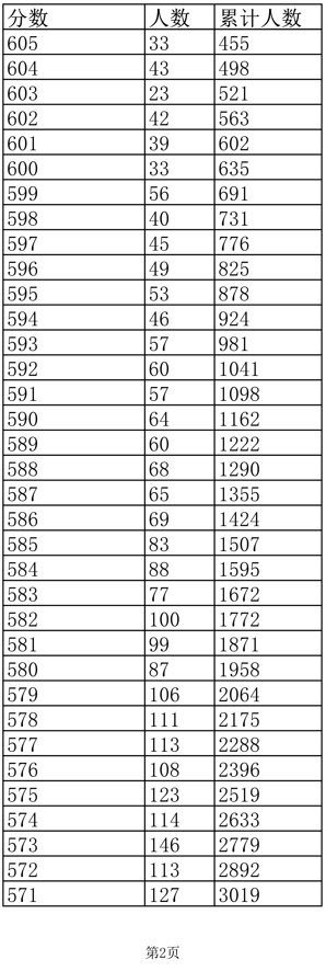 2022江西高考成绩怎么算，2022江西高考成绩怎么算出来的（江西2022高考成绩一分一段表公布）