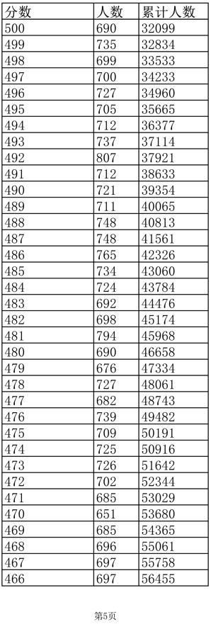 2022江西高考成绩怎么算，2022江西高考成绩怎么算出来的（江西2022高考成绩一分一段表公布）