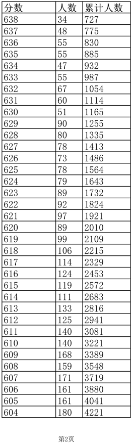2022江西高考成绩怎么算，2022江西高考成绩怎么算出来的（江西2022高考成绩一分一段表公布）