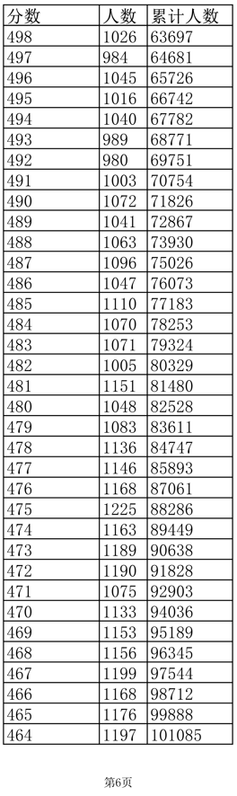 2022江西高考成绩怎么算，2022江西高考成绩怎么算出来的（江西2022高考成绩一分一段表公布）