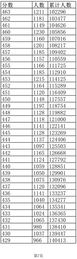 2022江西高考成绩怎么算，2022江西高考成绩怎么算出来的（江西2022高考成绩一分一段表公布）