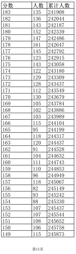 2022江西高考成绩怎么算，2022江西高考成绩怎么算出来的（江西2022高考成绩一分一段表公布）