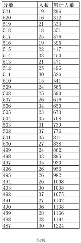 2022江西高考成绩怎么算，2022江西高考成绩怎么算出来的（江西2022高考成绩一分一段表公布）