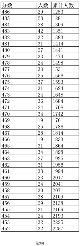 2022江西高考成绩怎么算，2022江西高考成绩怎么算出来的（江西2022高考成绩一分一段表公布）