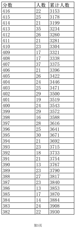 2022江西高考成绩怎么算，2022江西高考成绩怎么算出来的（江西2022高考成绩一分一段表公布）