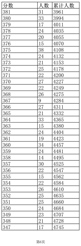 2022江西高考成绩怎么算，2022江西高考成绩怎么算出来的（江西2022高考成绩一分一段表公布）